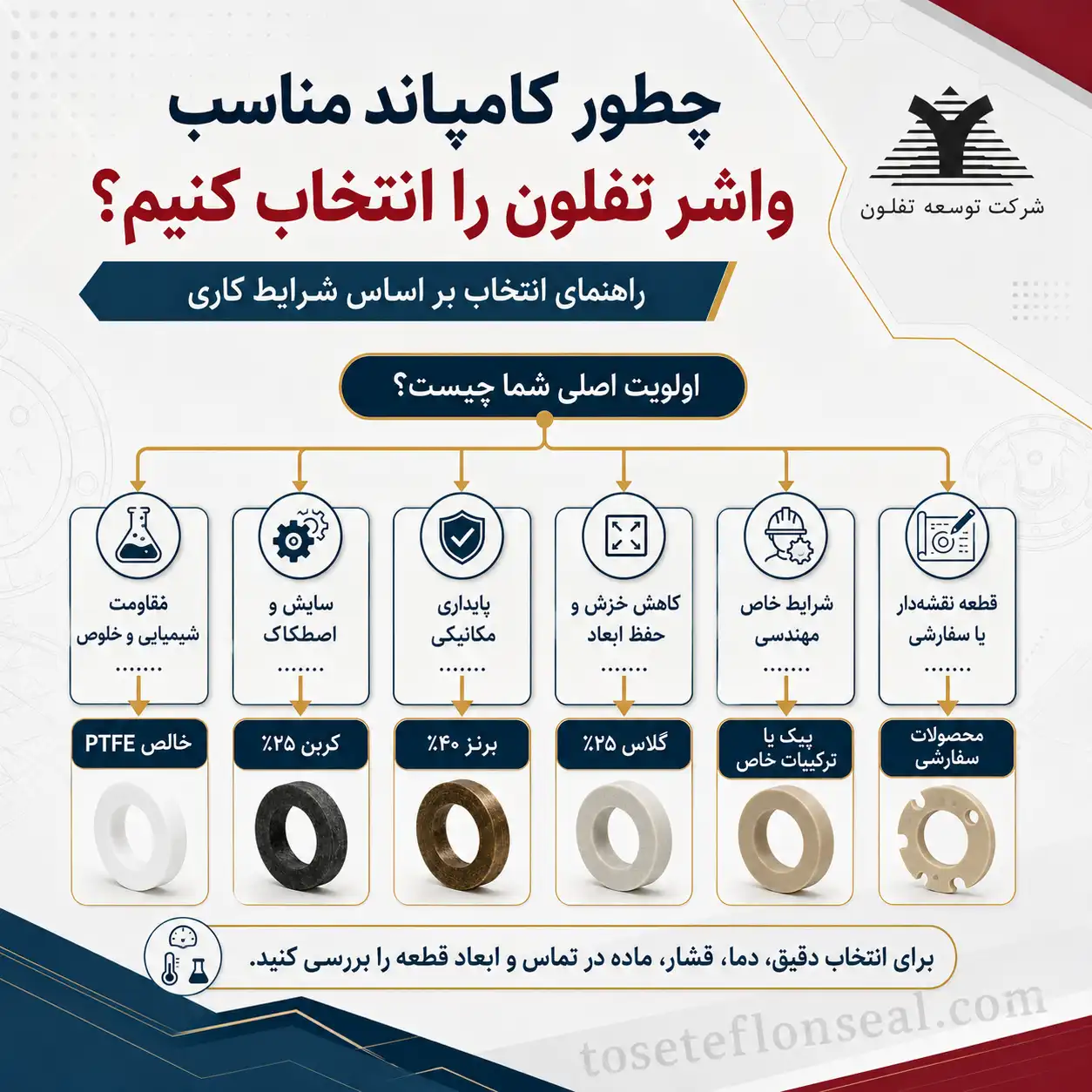 راهنمای انتخاب کامپاند مناسب واشر تفلون بر اساس مقاومت شیمیایی، سایش، پایداری مکانیکی، خزش، شرایط خاص و تولید سفارشی