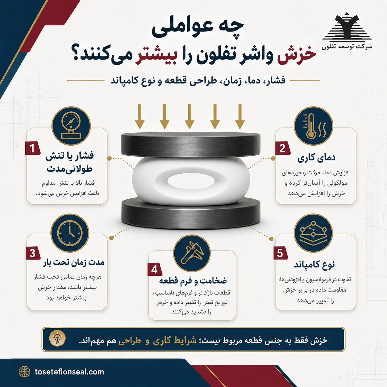 عوامل مؤثر بر افزایش خزش واشر تفلون شامل فشار، دما، زمان، ضخامت، طراحی قطعه و نوع کامپاند
