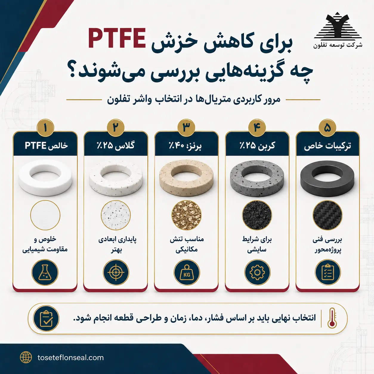 مقایسه گزینههای متریال برای کاهش خزش PTFE شامل PTFE خالص، گلاس ۲۵ درصد، برنز ۴۰ درصد، کربن ۲۵ درصد و ترکیبات خاص