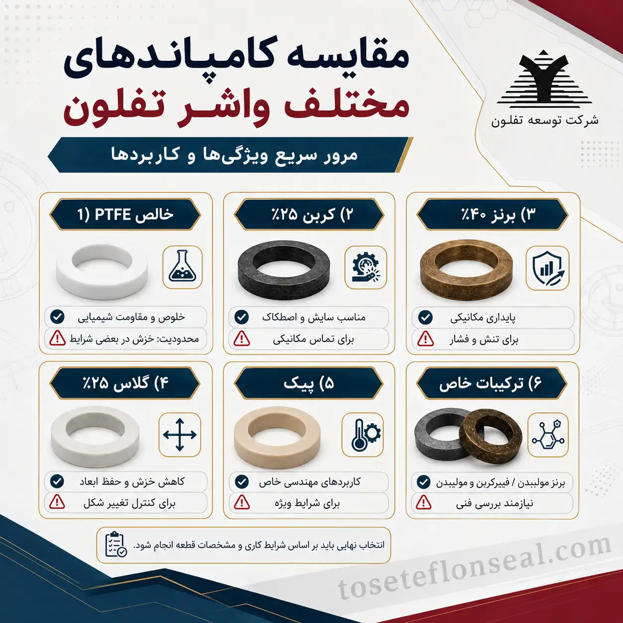 مقایسه کامپاندهای واشر تفلون شامل PTFE خالص، کربن ۲۵ درصد، برنز ۴۰ درصد، گلاس ۲۵ درصد، پیک و ترکیبات خاص