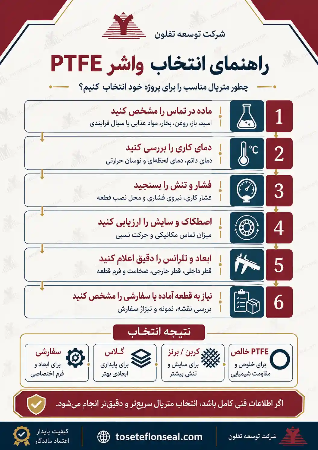 راهنمای مرحله به مرحله انتخاب واشر PTFE بر اساس ماده در تماس، دما، فشار، اصطکاک، ابعاد و نوع سفارش