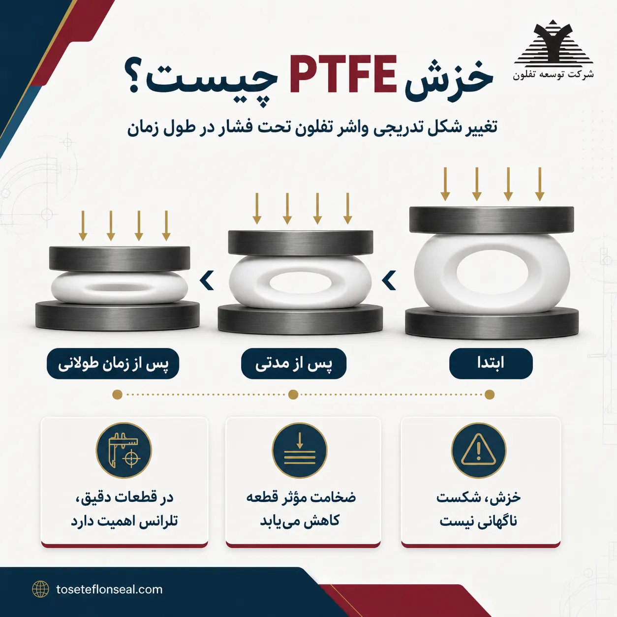 اینفوگرافیک خزش PTFE و تغییر شکل تدریجی واشر تفلون تحت فشار در طول زمان